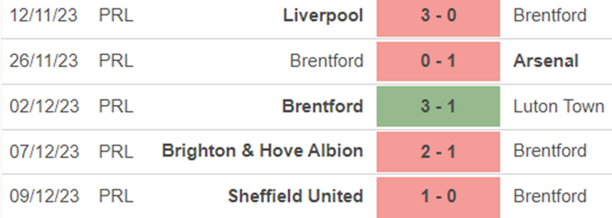 Phong độ Brentford Phong độ Brentford