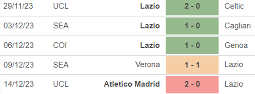 Phong độ Lazio Phong độ Lazio