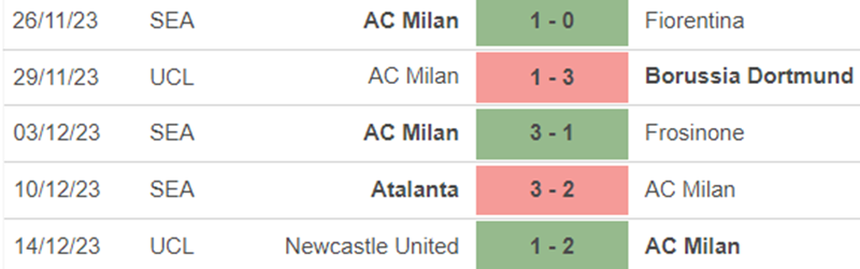 Phong độ AC Milan Phong độ AC Milan