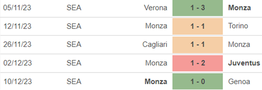 Phong độ Monza Phong độ Monza