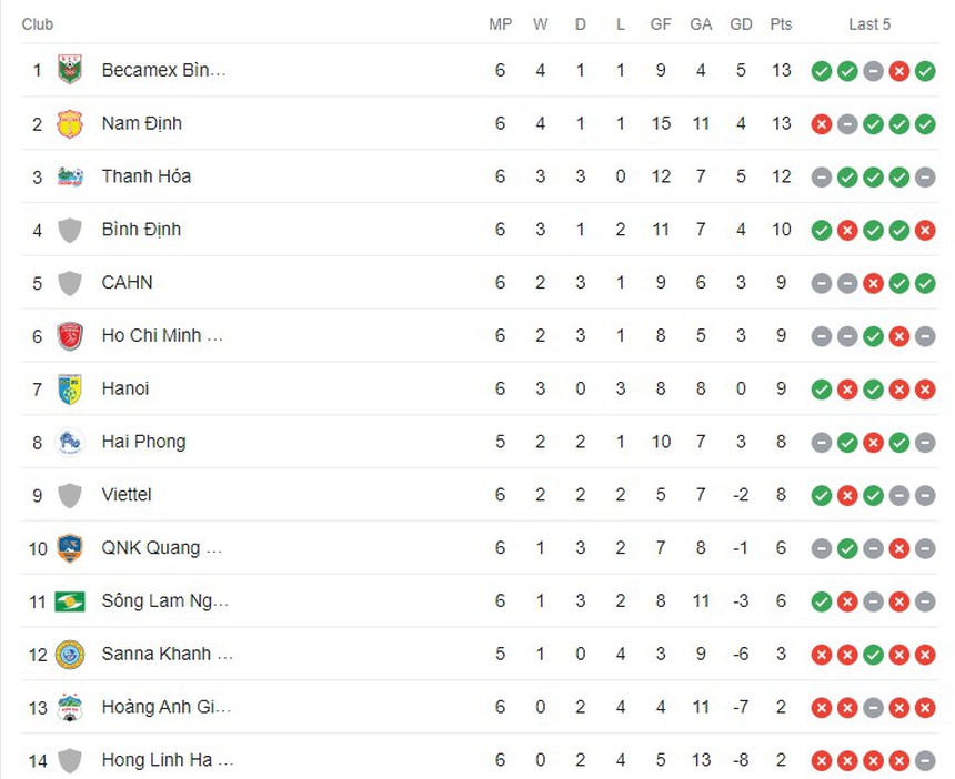 Kết quả bóng đá V-League 2023/24 vòng 6: HAGL lại thua, Hà Nội vượt qua TC Viettel - Ảnh 4. Bảng xếp hạng V-League 2023/24 vòng 5: Ngôi đầu vẫn của Nam Định - Ảnh 2.