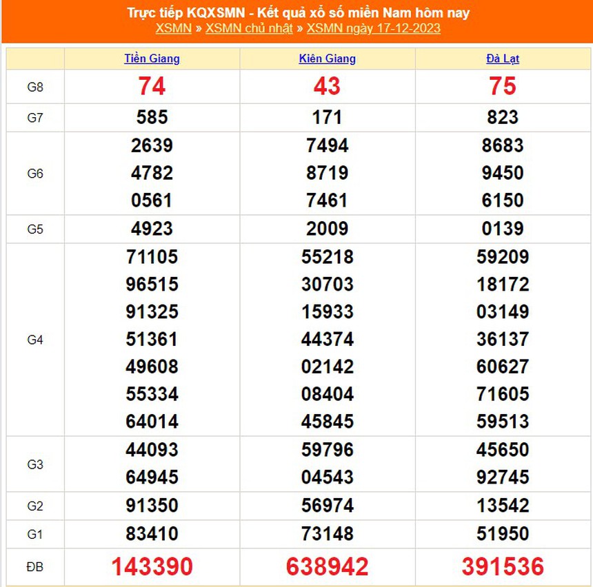 XSKG 17/12, kết quả xổ số Kiên Giang hôm nay 17/12/2023, KQXSKG ngày 17 tháng 12 - Ảnh 3.