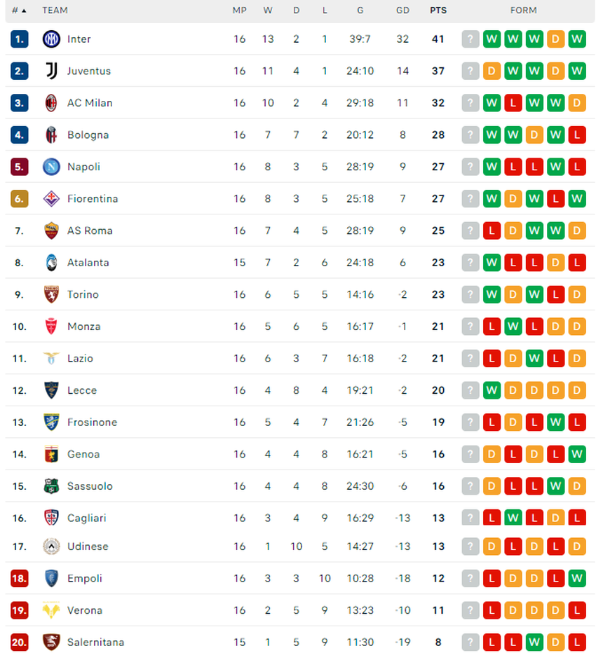 Kết quả bóng đá Serie A: Inter bay cao trên BXH; Roma thua sốc, rời xa top 4 - Ảnh 3.