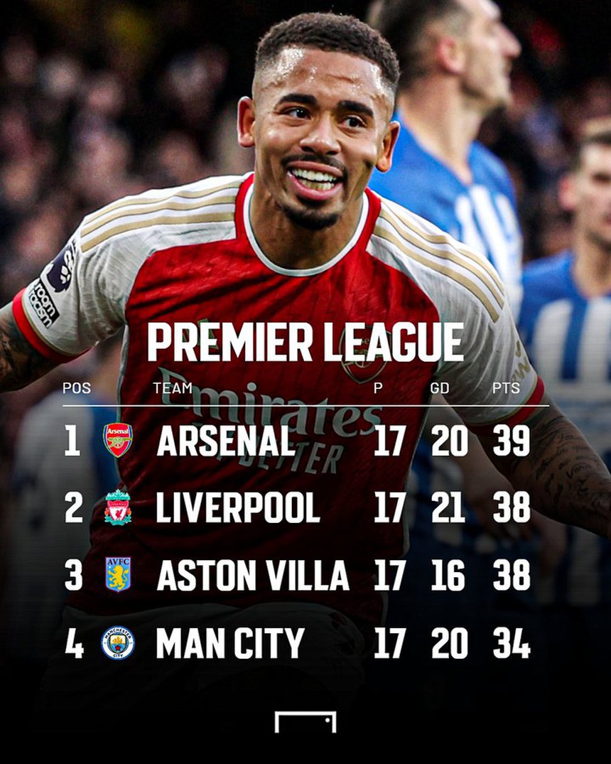 Cuộc đua vô địch Ngoại hạng Anh: Arsenal bứt phá, chuyện gì đang xảy ra với Man City? - Ảnh 2.