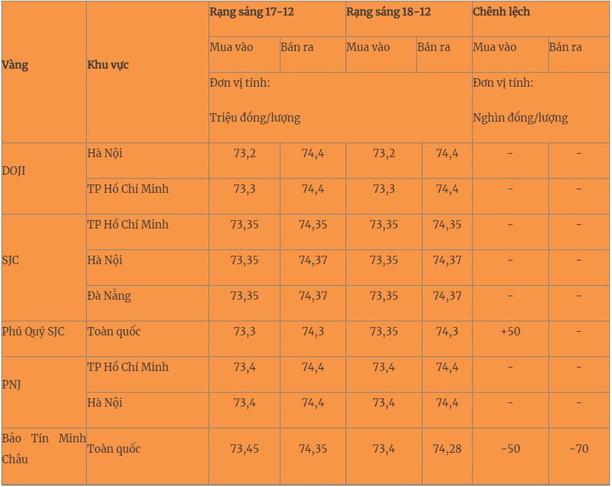 Giá vàng hôm nay 18/12/2023: Xu hương tăng bền vững - Ảnh 1.