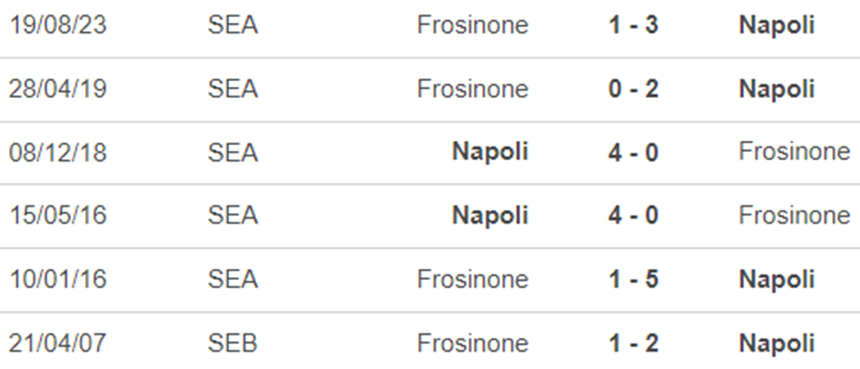 Lịch sử đối đầu Napoli vs Frosinone Lịch sử đối đầu Napoli vs Frosinone