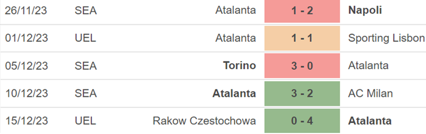 Phong độ Atalanta Phong độ Atalanta