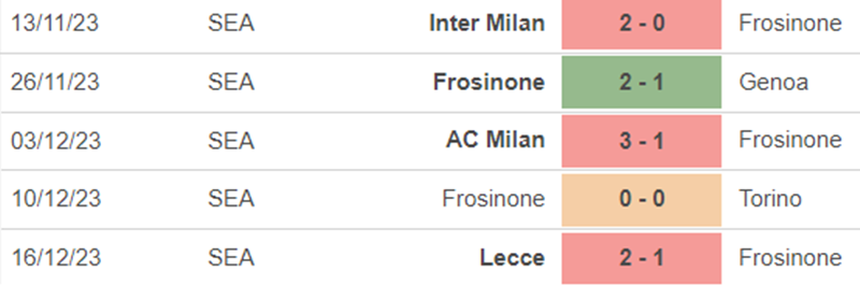 Phong độ Frosinone Phong độ Frosinone