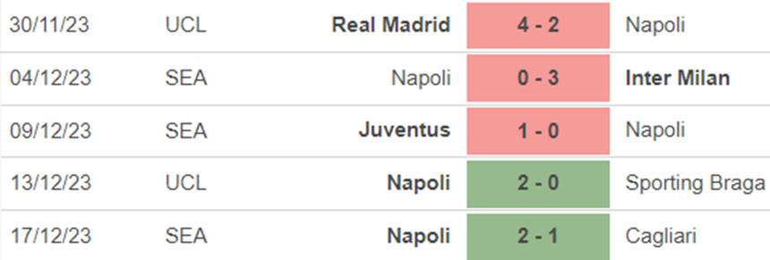 Phong độ Napoli Phong độ Napoli