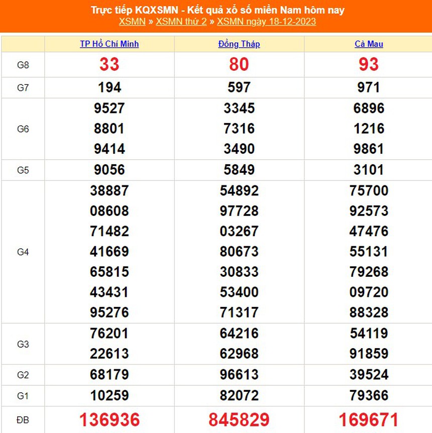 XSMN 24/12, kết quả xổ số miền Nam hôm nay 24/12/2023, trực tiếp xổ số miền nam ngày 24 tháng 12 - Ảnh 8. XSMN 24/12, kết quả xổ số miền Nam hôm nay 24/12/2023, trực tiếp xổ số miền nam ngày 24 tháng 12 - Ảnh 8.