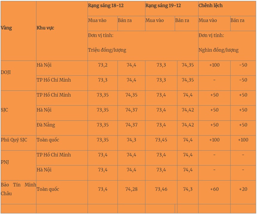 Giá vàng hôm nay 19/12 cập nhật mới nhất - Ảnh 1. Giá vàng hôm nay 19/12 cập nhật mới nhất - Ảnh 1.