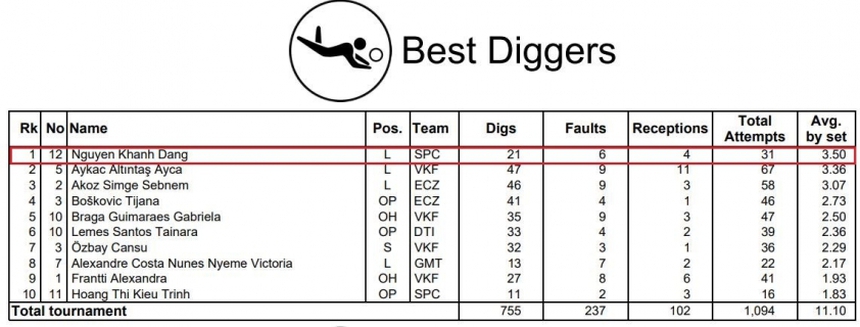 Cô nàng 1m58 của ĐT bóng chuyền nữ Việt Nam chơi 'lên đồng', xuất sắc đứng top 1 giải thế giới - Ảnh 2. Cô nàng 1m58 của ĐT bóng chuyền nữ Việt Nam chơi 'lên đồng', xuất sắc đứng top 1 giải thế giới - Ảnh 2.