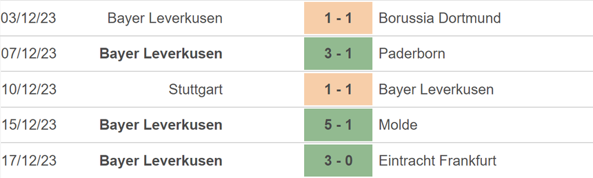 Nhận định bóng đá Leverkusen vs Bochum (02h30, 21/12), vòng 16 Bundesliga - Ảnh 3. Nhận định bóng đá Leverkusen vs Bochum (02h30, 21/12), vòng 16 Bundesliga - Ảnh 3.