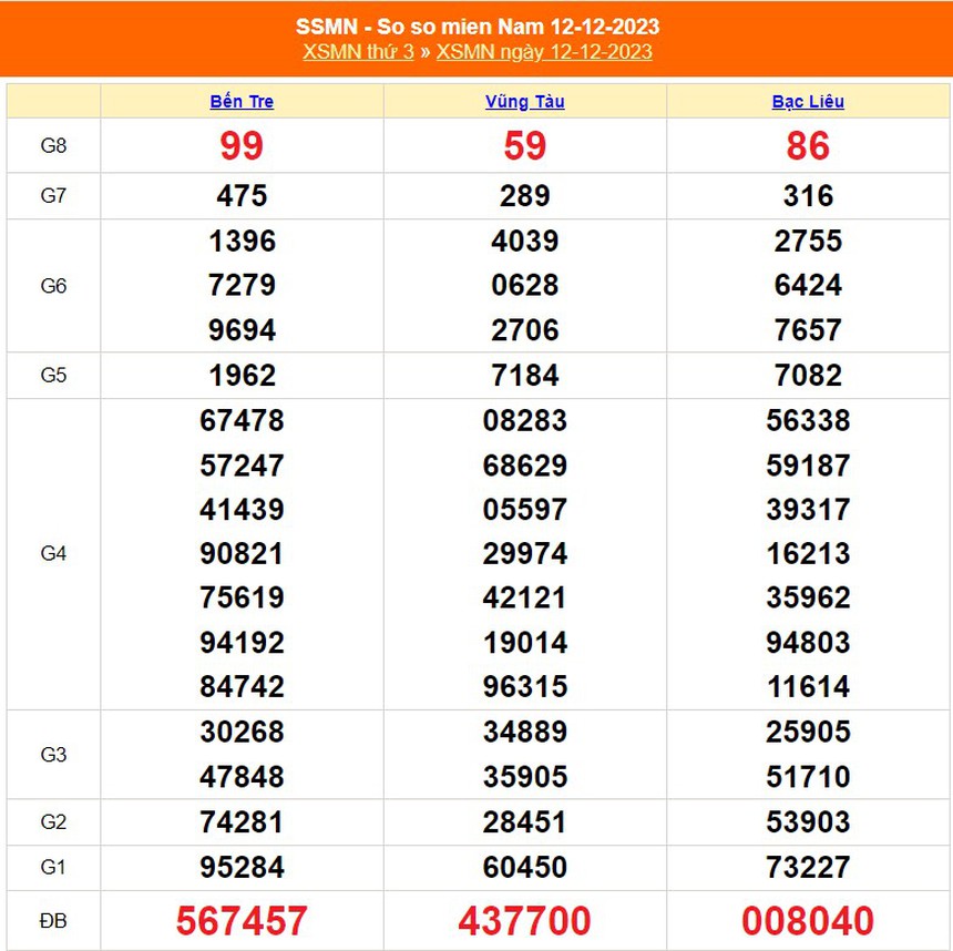 XSMN 19/12, kết quả xổ số miền Nam hôm nay 19/12/2023, trực tiếp xổ số ngày 19 tháng 12 - Ảnh 7.