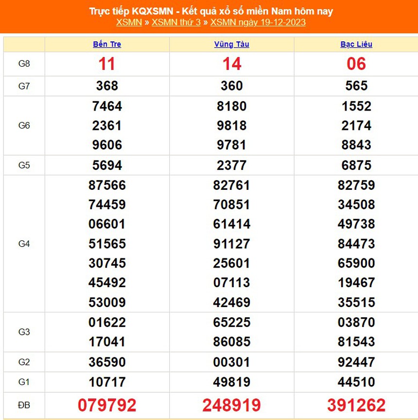 XSMN 24/12, trực tiếp xổ số miền Nam hôm nay 24/12/2023, kết quả xổ số miền nam ngày 24 tháng 12 - Ảnh 7. XSMN 24/12, trực tiếp xổ số miền Nam hôm nay 24/12/2023, kết quả xổ số miền nam ngày 24 tháng 12 - Ảnh 7.