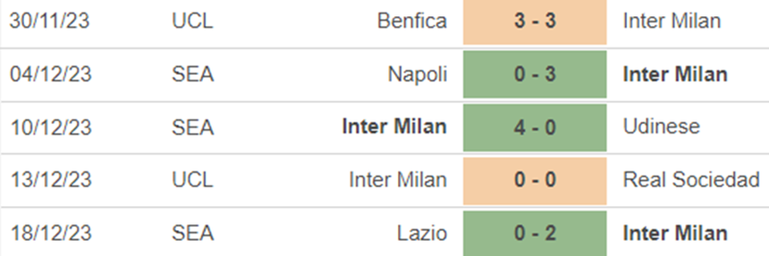 Phong độ Inter Milan