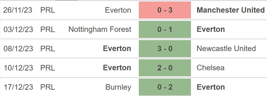 Nhận định bóng đá Everton vs Fulham (3h00, 20/12), tứ kết Cúp Liên đoàn Anh - Ảnh 3. Nhận định bóng đá Everton vs Fulham (3h00, 20/12), tứ kết Cúp Liên đoàn Anh - Ảnh 3.