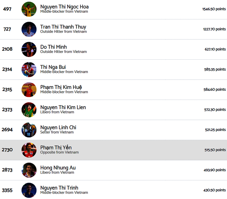 Top 10 VĐV xuất sắc nhất trong lịch sử bóng chuyền nữ Việt Nam theo xếp hạng mới nhất của Volleybox