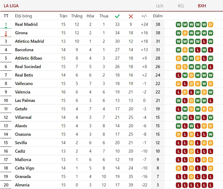 Thắng dễ trên sân nhà, Real Madrid chiếm lại đỉnh bảng từ tay 'ngựa ô' La Liga - Ảnh 3.