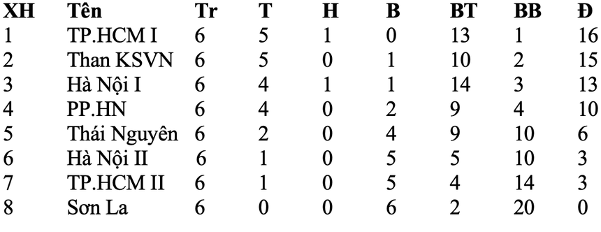 Bích Thuỳ thay Huỳnh Như toả sáng, TP.HCM 1 tới gần chức vô địch - Ảnh 4.
