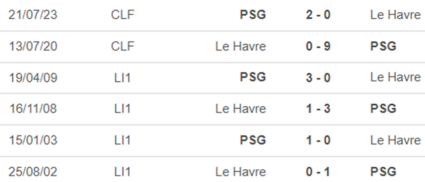 Lịch sử đối đầu Le Havre vs PSG Lịch sử đối đầu Le Havre vs PSG