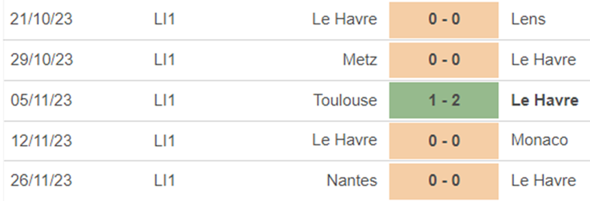 Phong độ Le Havre Phong độ Le Havre