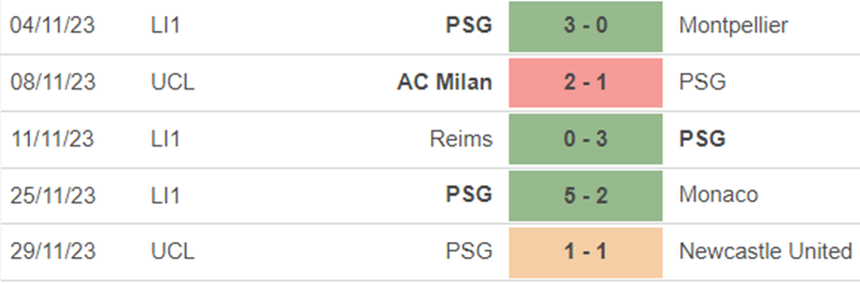 Phong độ PSG Phong độ PSG
