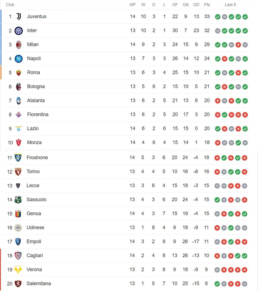 Serie A vòng 14: Juventus thắng kịch tính phút bù giờ, AC Milan phả hơi nóng với Inter Milan - Ảnh 4.