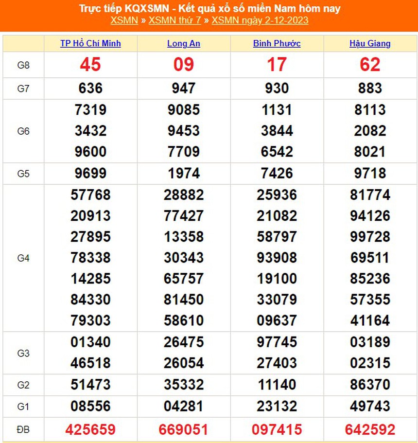XSLA 2/12, kết quả Xổ số Long An hôm nay 2/12/2023, XSLA ngày 2 tháng 12 - Ảnh 3.