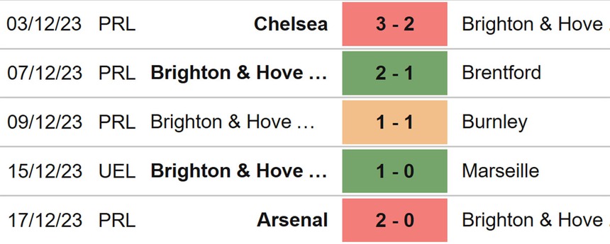 Nhận định bóng đá Crystal Palace vs Brighton (03h00 22/12), vòng 18 Ngoại hạng Anh - Ảnh 5. Nhận định bóng đá Crystal Palace vs Brighton (03h00 22/12), vòng 18 Ngoại hạng Anh - Ảnh 5.