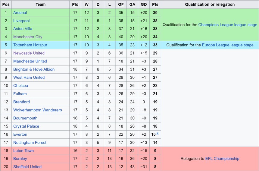 Lịch thi đấu Ngoại hạng Anh vòng 18: Quà Giáng sinh cho ai? - Ảnh 4. Lịch thi đấu Ngoại hạng Anh vòng 18: Quà Giáng sinh cho ai? - Ảnh 4.