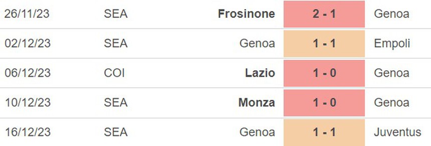 Nhận định bóng đá Sassuolo vs Genoa (00h30, 23/12), vòng 17 Serie A - Ảnh 4. Nhận định bóng đá Sassuolo vs Genoa (00h30, 23/12), vòng 17 Serie A - Ảnh 4.