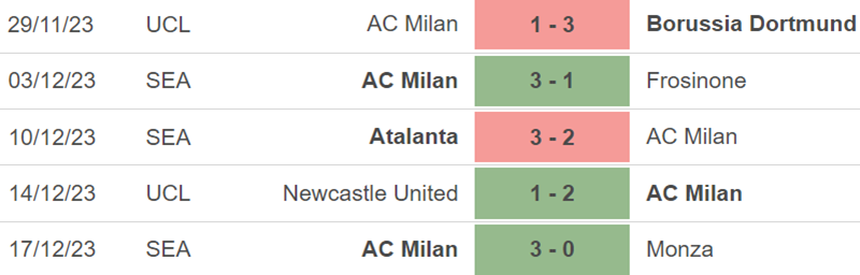 Phong độ AC Milan