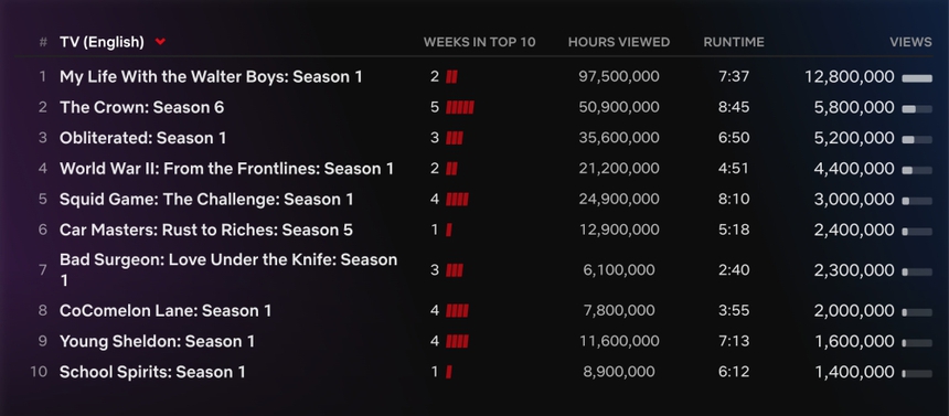 'My Life With The Walter Boys' đã trở thành phim chiếm lĩnh Netflix toàn cầu - Ảnh 2. 'My Life With The Walter Boys' đã trở thành phim chiếm lĩnh Netflix toàn cầu - Ảnh 2.