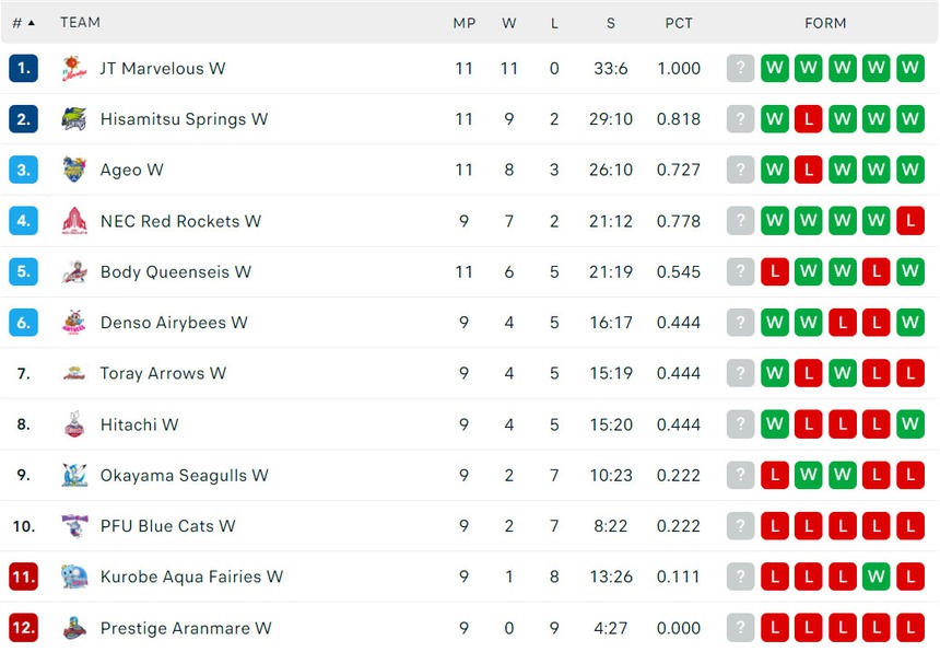 Link xem trực tiếp bóng chuyền Thanh Thúy thi đấu: PFU Blue Cats vs Hitachi Astemo (13h30 hôm nay) - Ảnh 3.