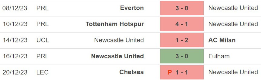Nhận định Luton vs Newcastle (22h00, 23/12), Ngoại hạng Anh vòng 17 - Ảnh 5. Nhận định Luton vs Newcastle (22h00, 23/12), Ngoại hạng Anh vòng 17 - Ảnh 5.