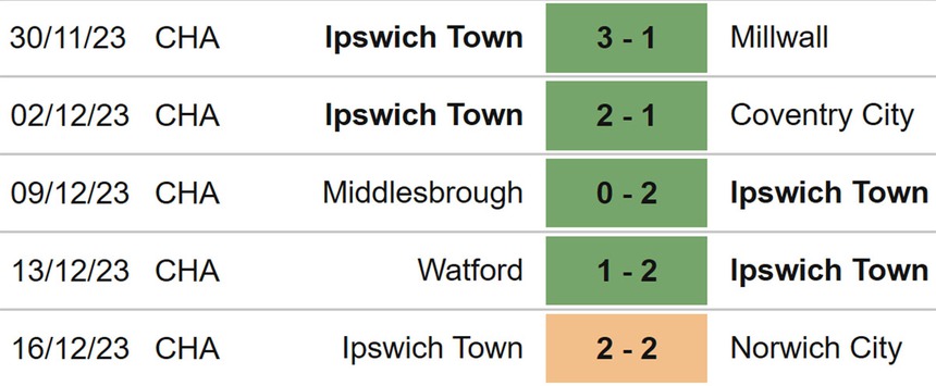 Nhận định bóng đá Leeds vs Ipswich (19h30, 23/12), hạng nhất Anh vòng 23 - Ảnh 5.