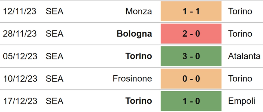Nhận định bóng đá Torino vs Udinese (21h00, 23/12), Serie A vòng 17 - Ảnh 4. Nhận định bóng đá Torino vs Udinese (21h00, 23/12), Serie A vòng 17 - Ảnh 4.
