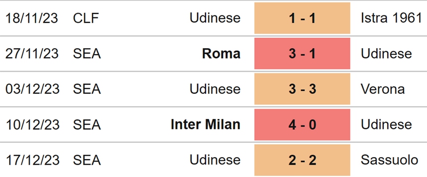 Nhận định bóng đá Torino vs Udinese (21h00, 23/12), Serie A vòng 17 - Ảnh 5. Nhận định bóng đá Torino vs Udinese (21h00, 23/12), Serie A vòng 17 - Ảnh 5.