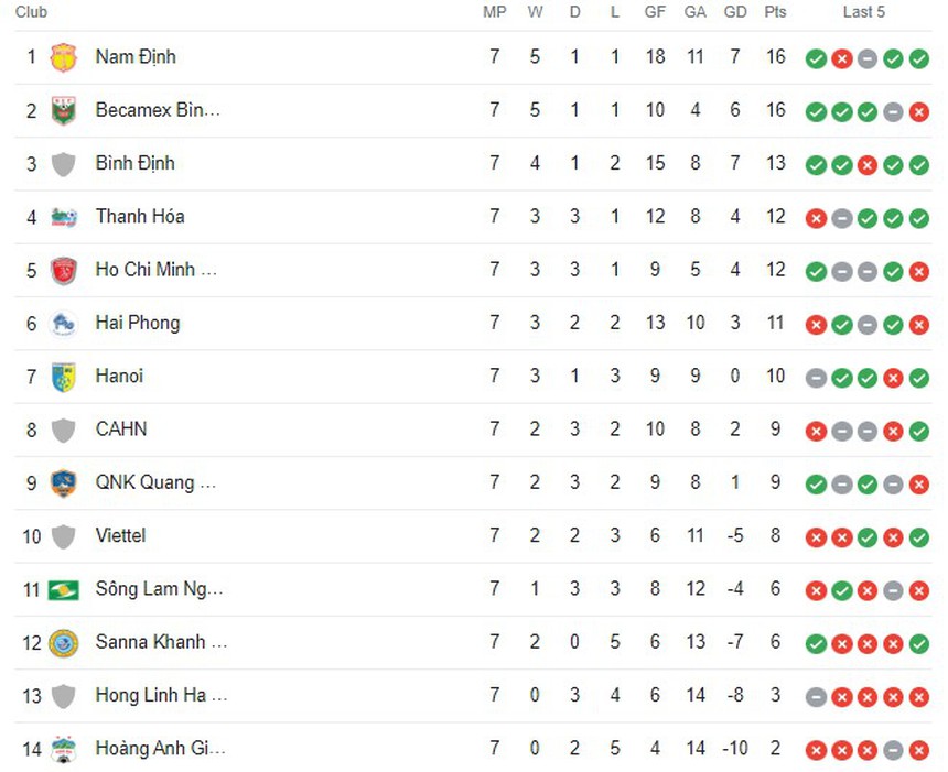 Bảng xếp hạng V-League 2023/2024 vòng 7: Bình Dương tiếp tục bay cao - Ảnh 2.