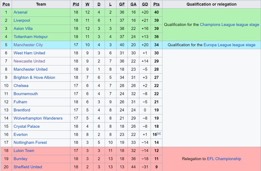 Chưa thể xóa dớp ở Anfield, Arsenal vẫn giữ vững ngôi đầu Ngoại hạng Anh - Ảnh 4. Chưa thể xóa dớp ở Anfield, Arsenal vẫn giữ vững ngôi đầu Ngoại hạng Anh - Ảnh 4.
