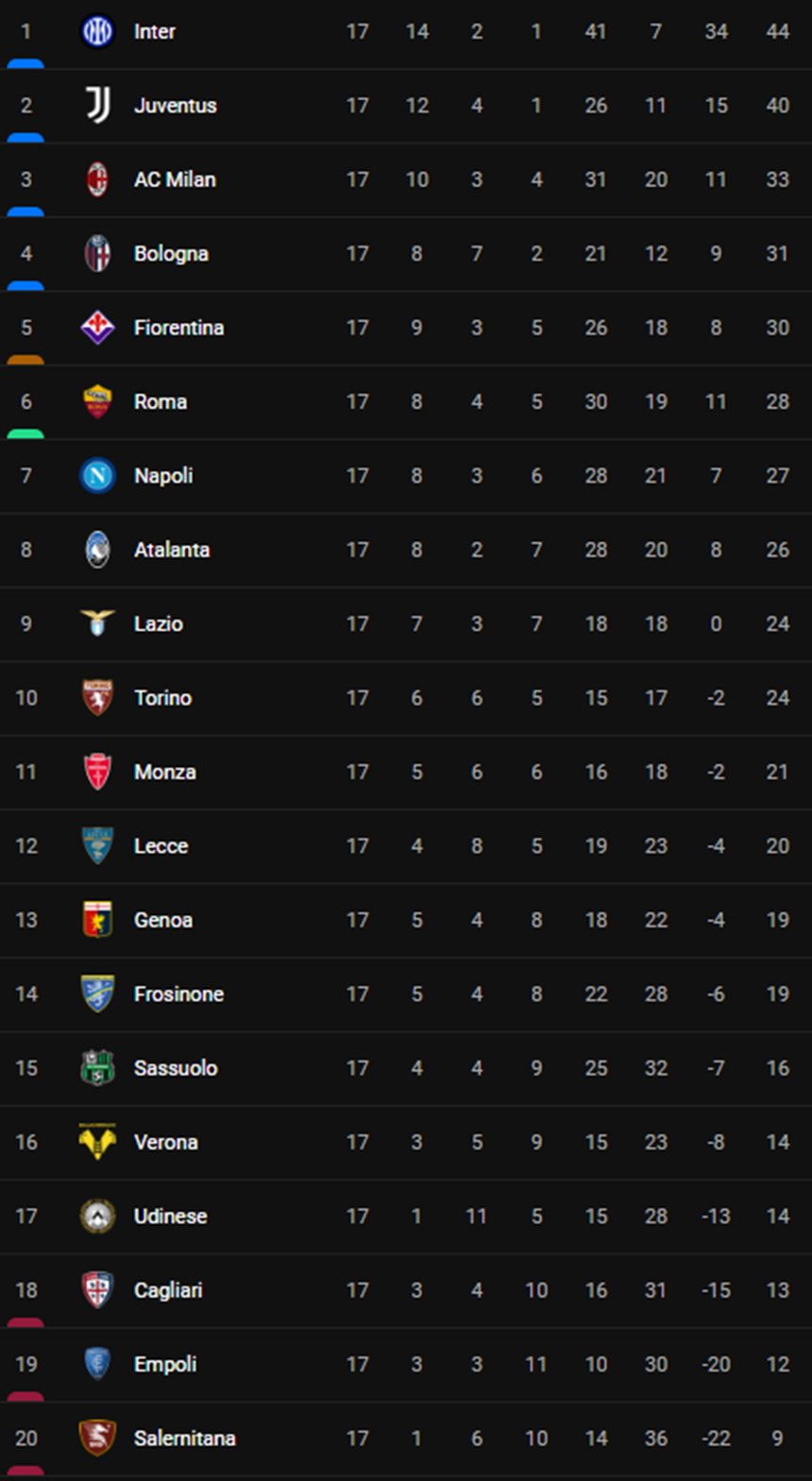 Inter Milan củng cố ngôi đầu, Roma áp sát top 4 Serie A - Ảnh 4. Inter Milan củng cố ngôi đầu, Roma áp sát top 4 Serie A - Ảnh 4.