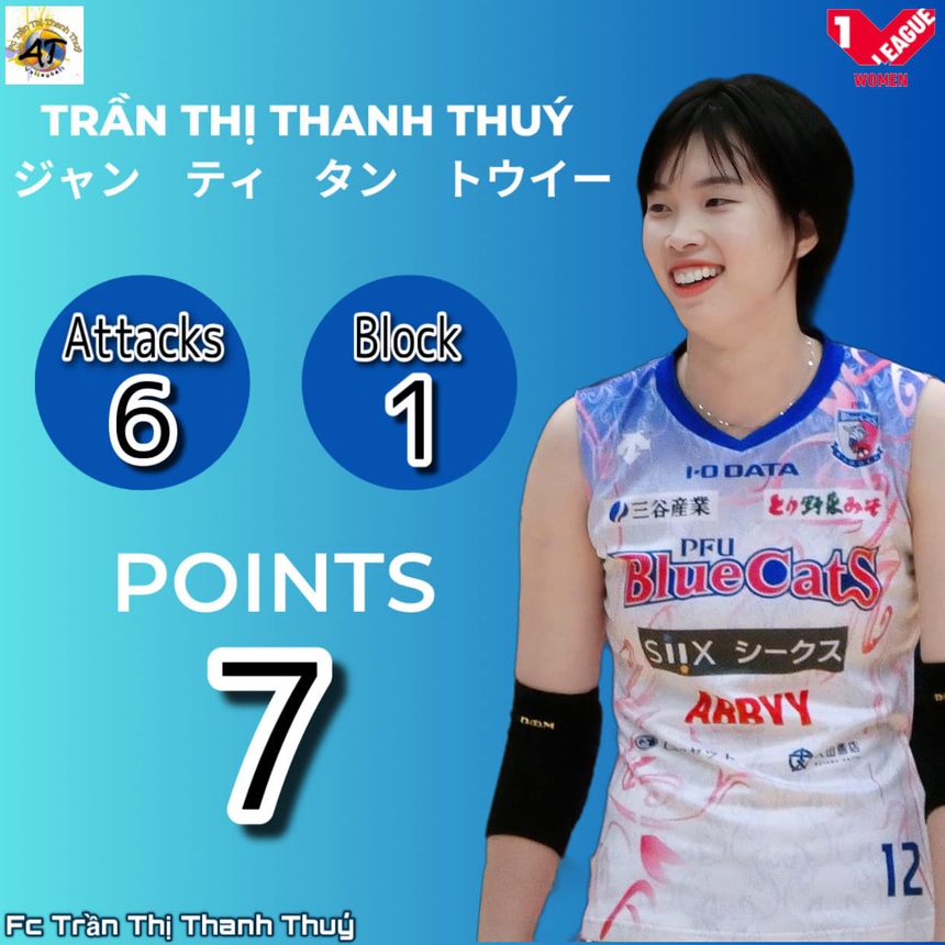 Thanh Thúy trở lại đánh phụ công, giúp PFU Blue Cats đánh bại Hitachi Rivale 3-0 ở giải bóng chuyền nhà nghề Nhật Bản