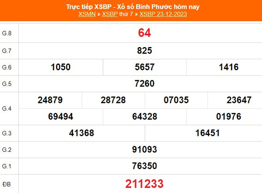 XSBP 30/12, trực tiếp Xổ số Bình Phước hôm nay 30/12/2023, kết quả xổ số ngày 30 tháng 12 - Ảnh 2. XSBP 30/12, trực tiếp Xổ số Bình Phước hôm nay 30/12/2023, kết quả xổ số ngày 30 tháng 12 - Ảnh 2.