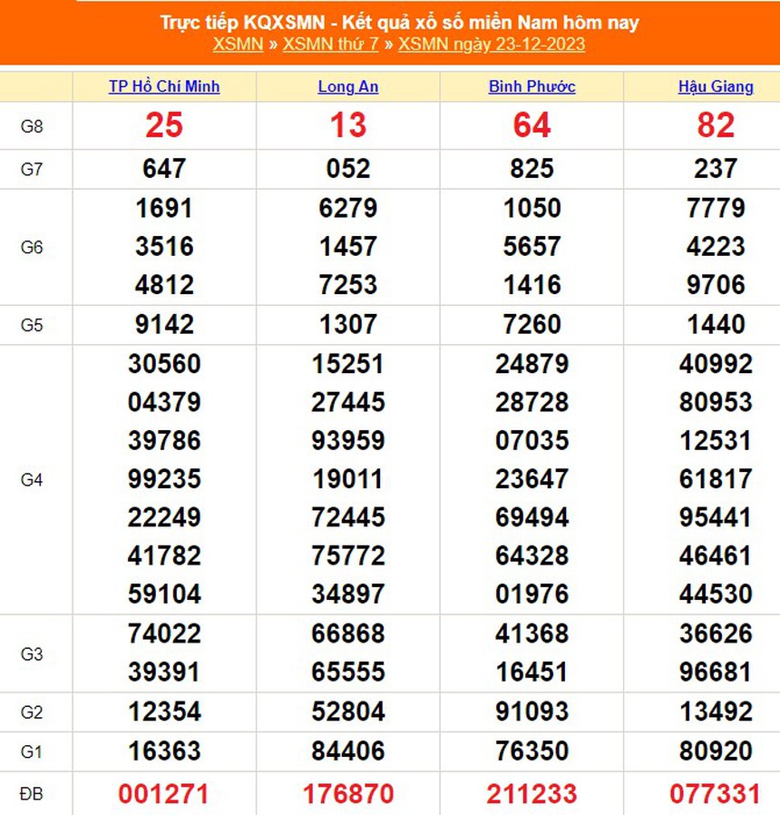 XSHCM 23/12, XSTP, kết quả xổ số Thành phố Hồ Chí Minh hôm nay 23/12/2023, KQXSHCM ngày 23 tháng 12 - Ảnh 3.
