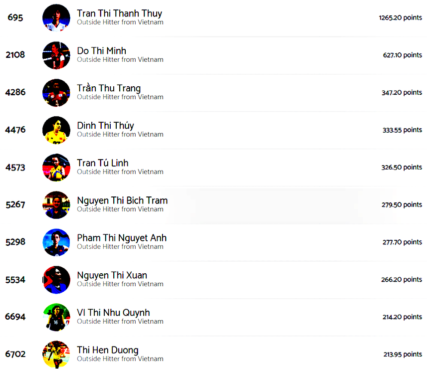 Thanh Thúy là chủ công xuất sắc nhất lịch sử bóng chuyền nữ Việt Nam theo xếp hạng của Volleybox Thanh Thúy là chủ công xuất sắc nhất lịch sử bóng chuyền nữ Việt Nam theo xếp hạng của Volleybox