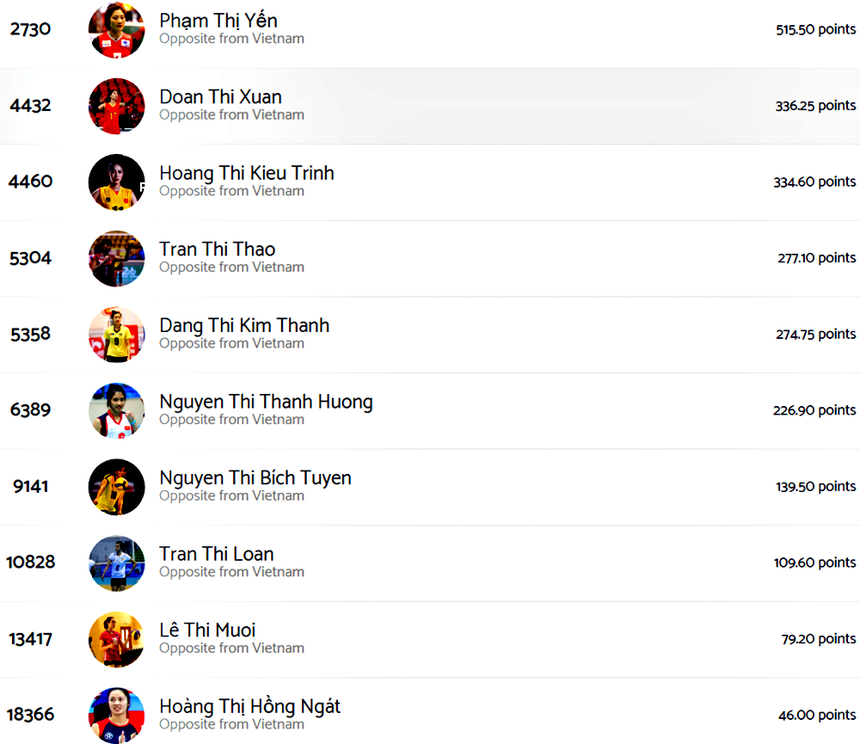 Phạm Thị Yến là đối chuyền xuất sắc nhất lịch sử bóng chuyền nữ Việt Nam theo xếp hạng của Volleybox Phạm Thị Yến là đối chuyền xuất sắc nhất lịch sử bóng chuyền nữ Việt Nam theo xếp hạng của Volleybox