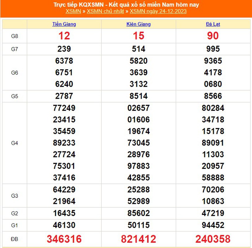 XSMN 29/12, kết quả xổ số miền Nam hôm nay 29/12/2023, trực tiếp xổ số miền Nam ngày 29 tháng 12 - Ảnh 7. XSMN 29/12, kết quả xổ số miền Nam hôm nay 29/12/2023, trực tiếp xổ số miền Nam ngày 29 tháng 12 - Ảnh 7.