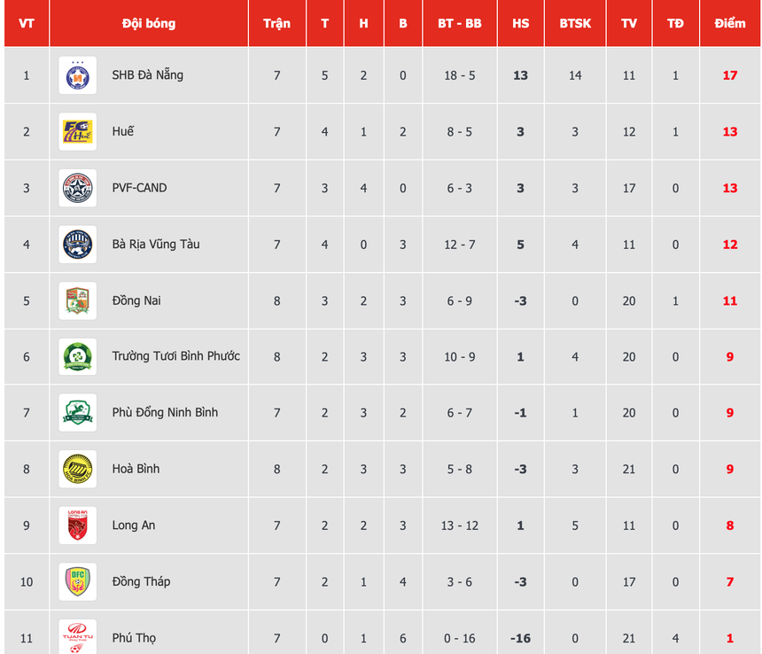 SHB Đà Nẵng trở lại mạnh mẽ, đường về V-League không xa - Ảnh 3. SHB Đà Nẵng trở lại mạnh mẽ, đường về V-League không xa - Ảnh 3.