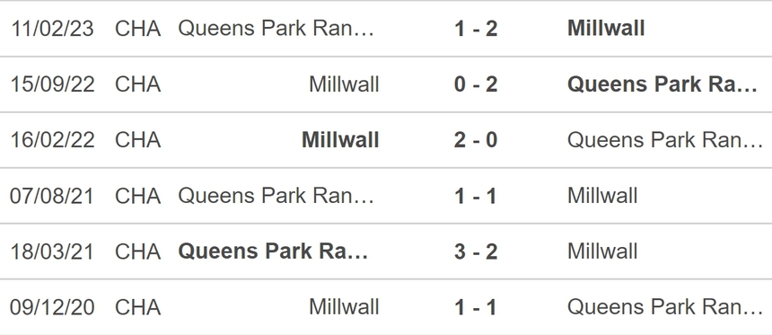 Nhận định bóng đá Millwall vs QPR (20h00, 26/12), vòng 23 hạng nhất Anh - Ảnh 5. Nhận định bóng đá Millwall vs QPR (20h00, 26/12), vòng 23 hạng nhất Anh - Ảnh 5.